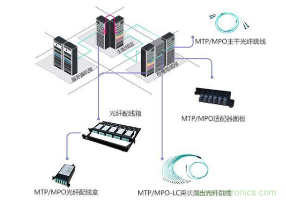 高密度的光纤连接器MTP/MPO该如何布线