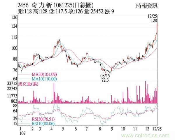 http://ep.cntronics.com/market/5660