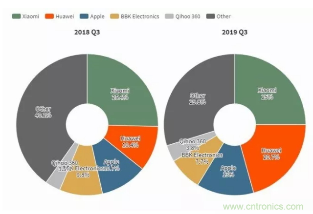 IDC：中国Q3可穿戴设备出货量年增45.2% 小米市占第一