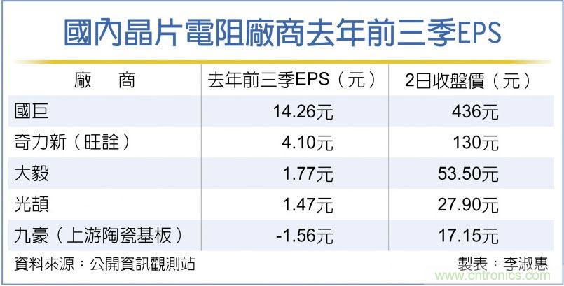 晶片电阻库存干涸 价格吹涨