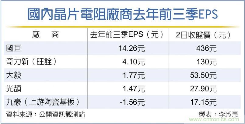 晶片电阻库存干涸 价格吹涨