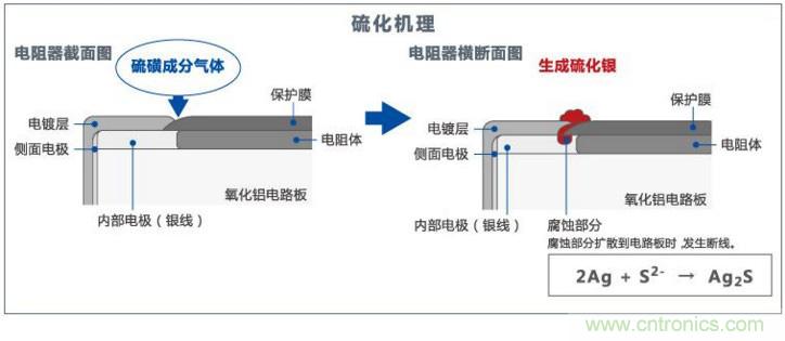 电阻硫化机理