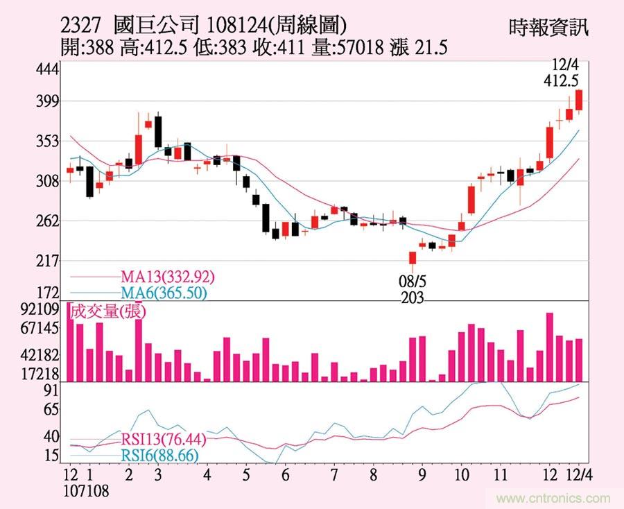 http://ep.cntronics.com/market/5686