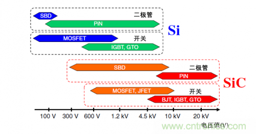 一文解读碳化硅功率器件的特点