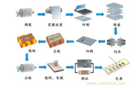 独石电容制造流程分析