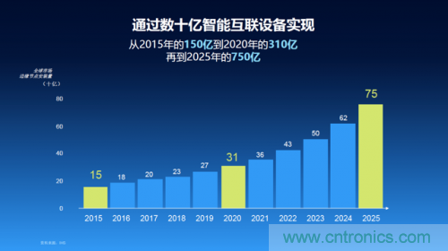 汽车、AIoT、5G蓬勃发展，半导体市场“扭转乾坤”在即