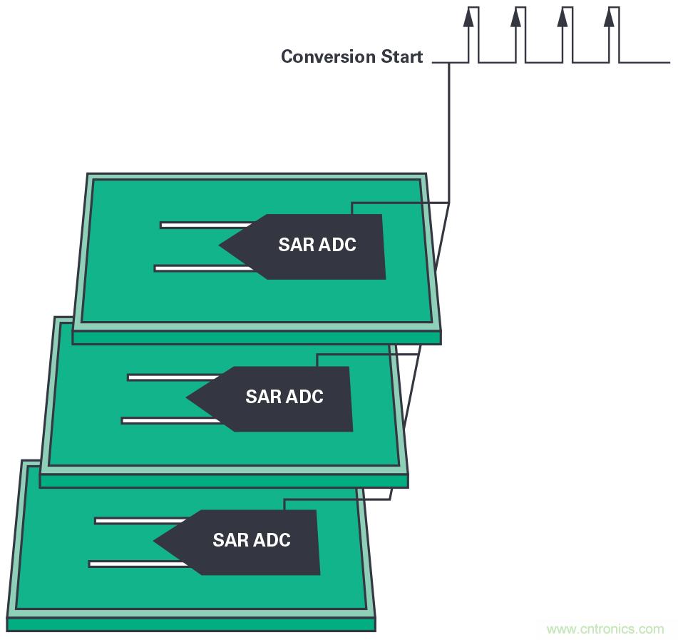 同步关键的分布式系统时，新型Σ-Δ ADC架构可避免中断的数据流