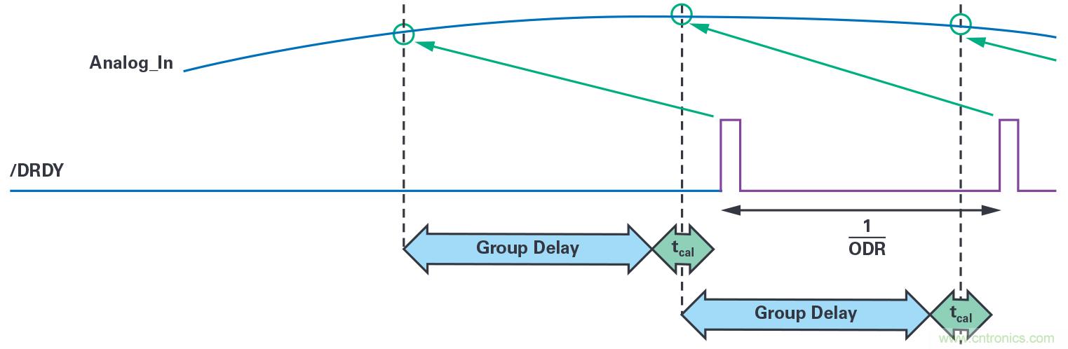 同步关键的分布式系统时，新型Σ-Δ ADC架构可避免中断的数据流