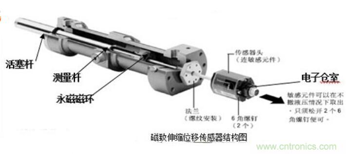 磁致伸缩位移传感器原理及应用 磁致伸缩位移传感器原理及应用