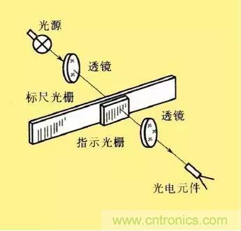 光栅传感器的应用和选型指南 光栅传感器的应用和选型指南
