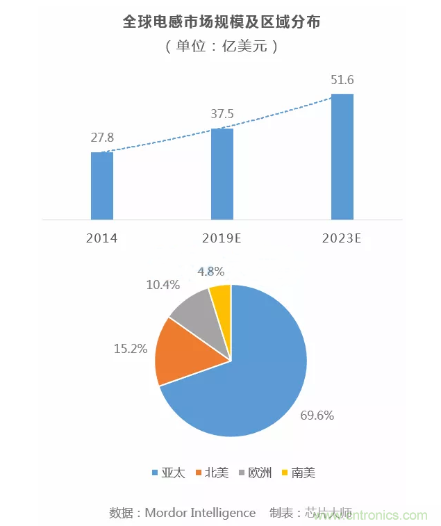 爆单！奇力新电阻电感交期拉长至3个月以上