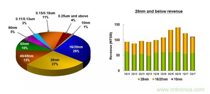 两大本土晶圆厂宣布14nm，国内代工跨进新阶段