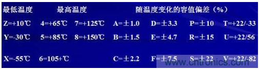 陶瓷电容器的温度特性详解