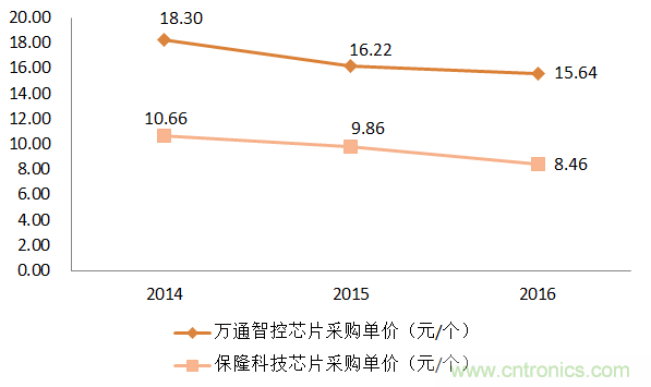 http://ep.cntronics.com/market/5779