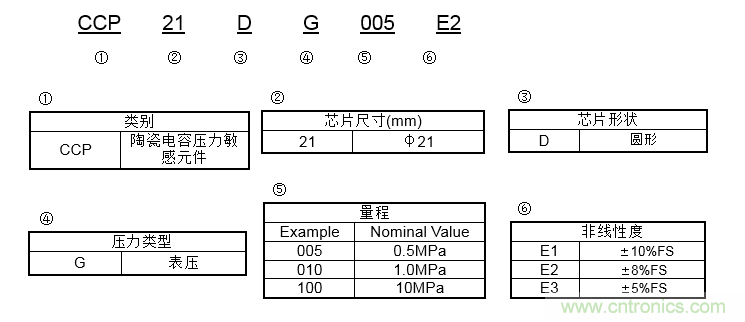 http://ep.cntronics.com/guide/4537/5338