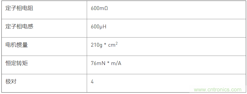 利用动态速度观测器实现PMSM磁场定向控制