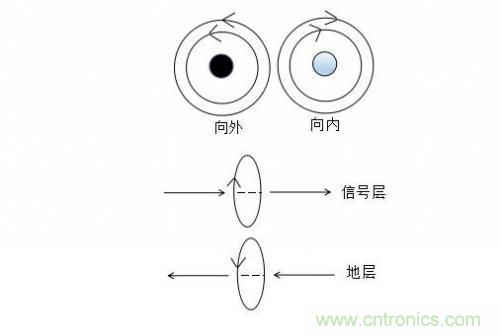 基于PCB的EMC设计方式