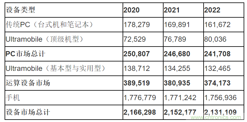 Gartner预测2020年全球设备出货量将增长0.9%