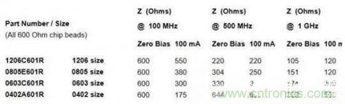 浅析EMI磁珠6大基本特性 浅析EMI磁珠6大基本特性