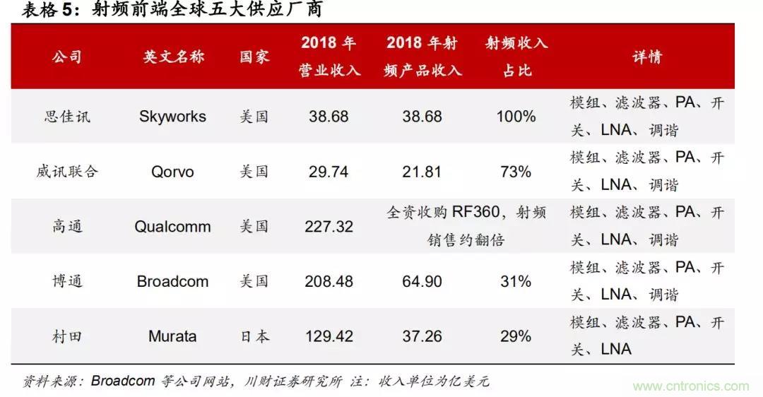 美国三大射频巨头的殊途不同归