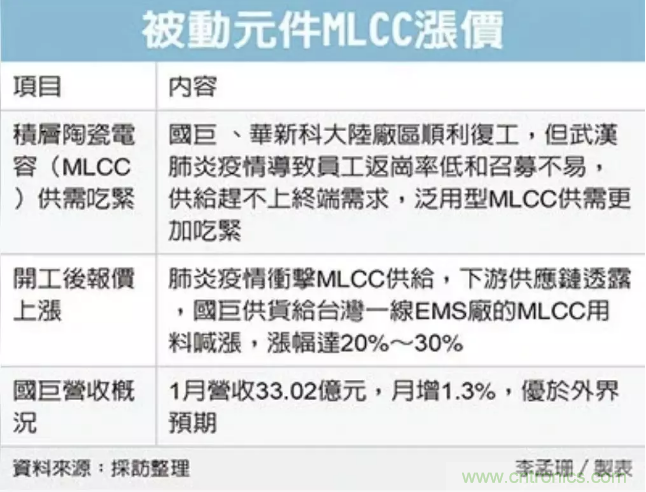 被动组件库存吃紧？传国巨3月将调涨30%