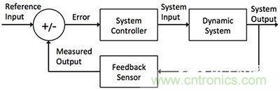 控制回路任务不可避免，基于单片机如何设计闭环控制系统？