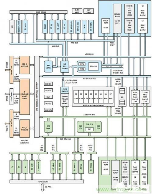 控制回路任务不可避免，基于单片机如何设计闭环控制系统？