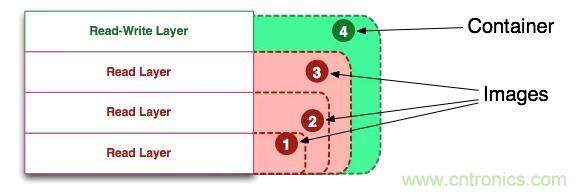 看图带你深入理解Docker容器和镜像