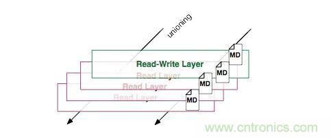 看图带你深入理解Docker容器和镜像 看图带你深入理解Docker容器和镜像
