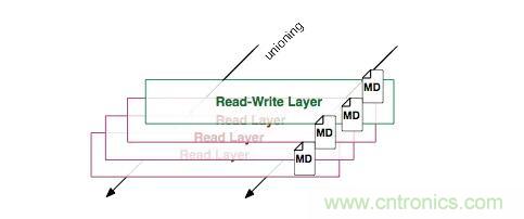 看图带你深入理解Docker容器和镜像