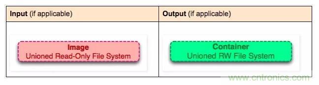 看图带你深入理解Docker容器和镜像