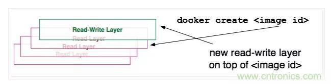 看图带你深入理解Docker容器和镜像