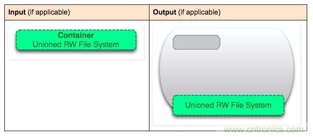 看图带你深入理解Docker容器和镜像