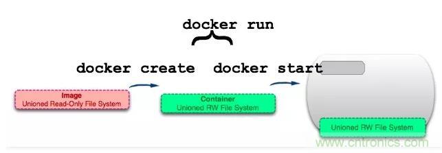 看图带你深入理解Docker容器和镜像
