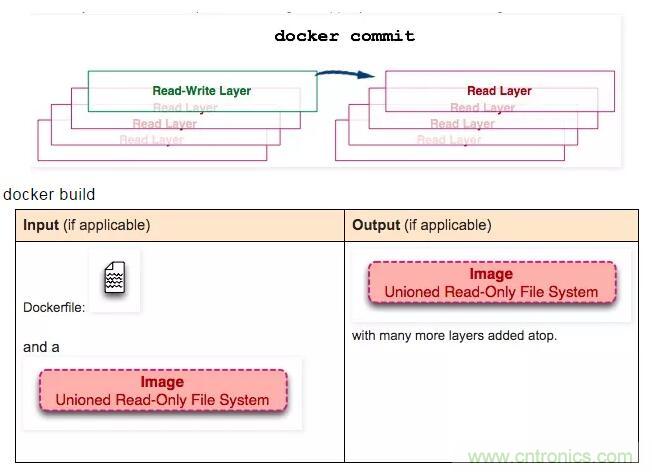 看图带你深入理解Docker容器和镜像