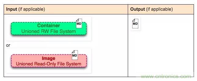 看图带你深入理解Docker容器和镜像