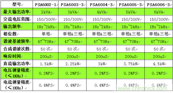 PSA系列新一代可编程交流电源问市，高精度、高性能、多功能