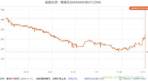 http://ep.cntronics.com/market/5882