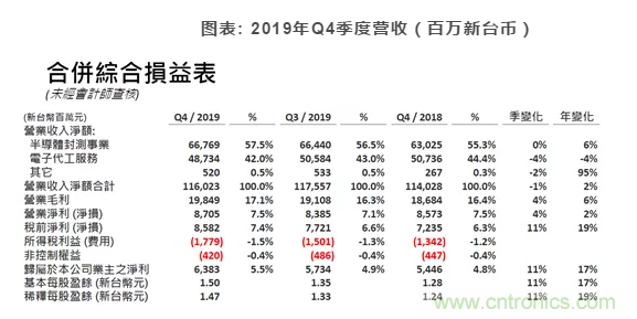 日月光：SiP需求旺盛，行业保持高景气