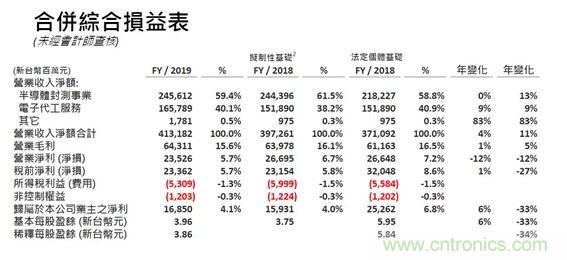 日月光：SiP需求旺盛，行业保持高景气