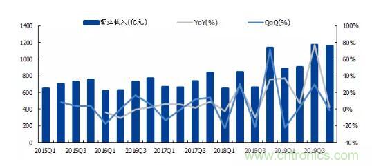 日月光：SiP需求旺盛，行业保持高景气