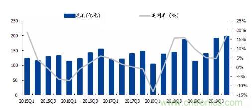 日月光：SiP需求旺盛，行业保持高景气