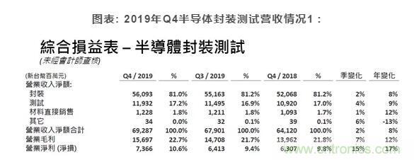 日月光：SiP需求旺盛，行业保持高景气