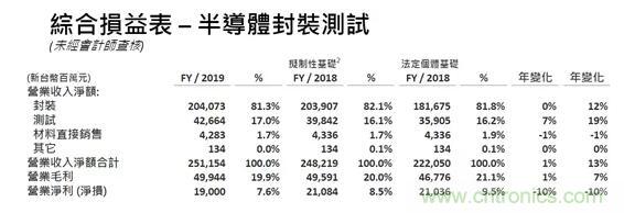 日月光：SiP需求旺盛，行业保持高景气