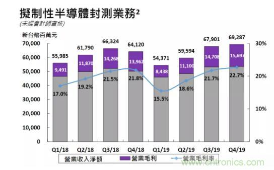 日月光：SiP需求旺盛，行业保持高景气