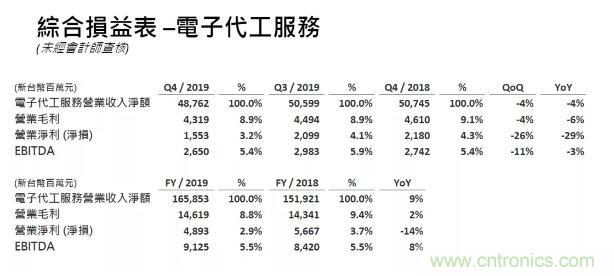 日月光：SiP需求旺盛，行业保持高景气