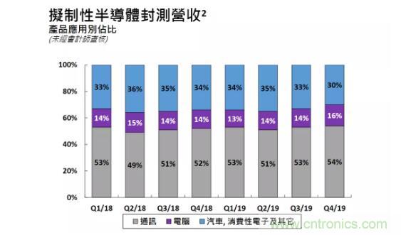 日月光：SiP需求旺盛，行业保持高景气