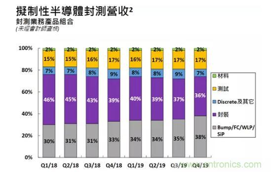 日月光：SiP需求旺盛，行业保持高景气