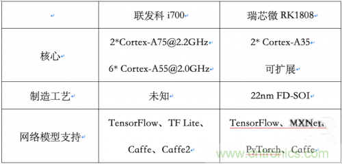 联发科i700/瑞芯微RK1808：AIoT市场的争夺战