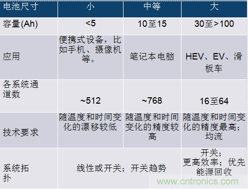 基于单硅芯片的电池化成控制系统综合解决方案